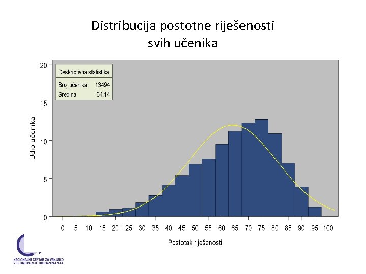 Distribucija postotne riješenosti svih učenika Distribucija postotne riješenosti svih učenika