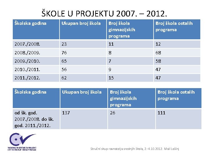 ŠKOLE U PROJEKTU 2007. – 2012. Školska godina Ukupan broj škola Broj škola gimnazijskih ŠKOLE U PROJEKTU 2007. – 2012. Školska godina Ukupan broj škola Broj škola gimnazijskih