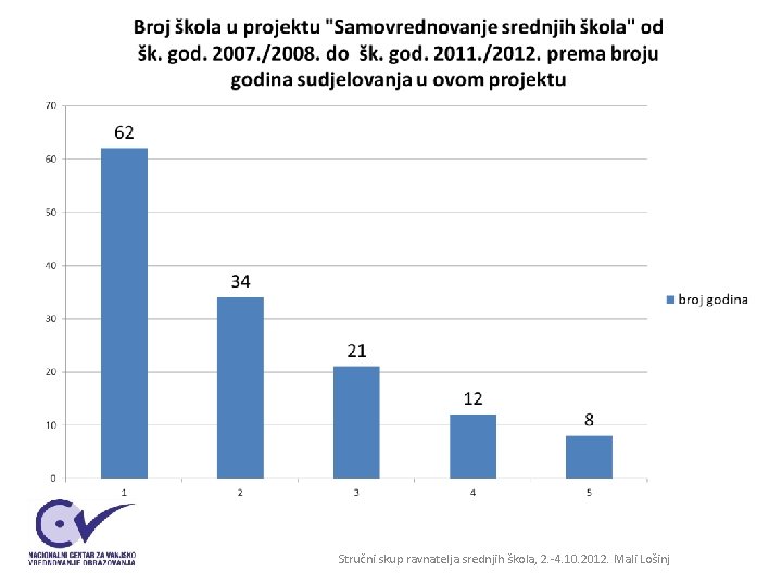 Stručni skup ravnatelja srednjih škola, 2. -4. 10. 2012. Mali Lošinj Stručni skup ravnatelja srednjih škola, 2. -4. 10. 2012. Mali Lošinj
