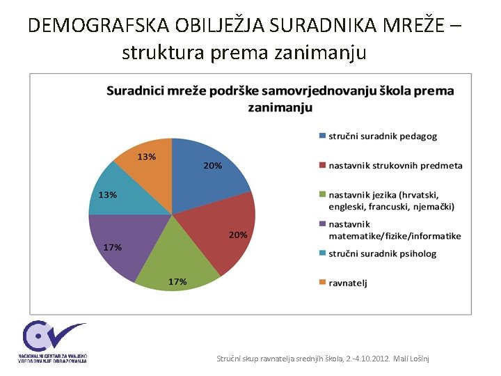 DEMOGRAFSKA OBILJEŽJA SURADNIKA MREŽE – struktura prema zanimanju Stručni skup ravnatelja srednjih škola, 2. DEMOGRAFSKA OBILJEŽJA SURADNIKA MREŽE – struktura prema zanimanju Stručni skup ravnatelja srednjih škola, 2.