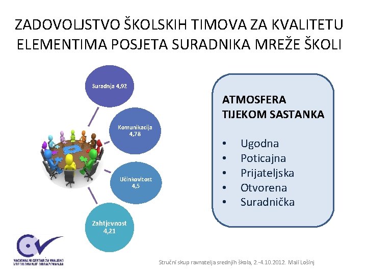 ZADOVOLJSTVO ŠKOLSKIH TIMOVA ZA KVALITETU ELEMENTIMA POSJETA SURADNIKA MREŽE ŠKOLI Suradnja 4, 92 ATMOSFERA ZADOVOLJSTVO ŠKOLSKIH TIMOVA ZA KVALITETU ELEMENTIMA POSJETA SURADNIKA MREŽE ŠKOLI Suradnja 4, 92 ATMOSFERA