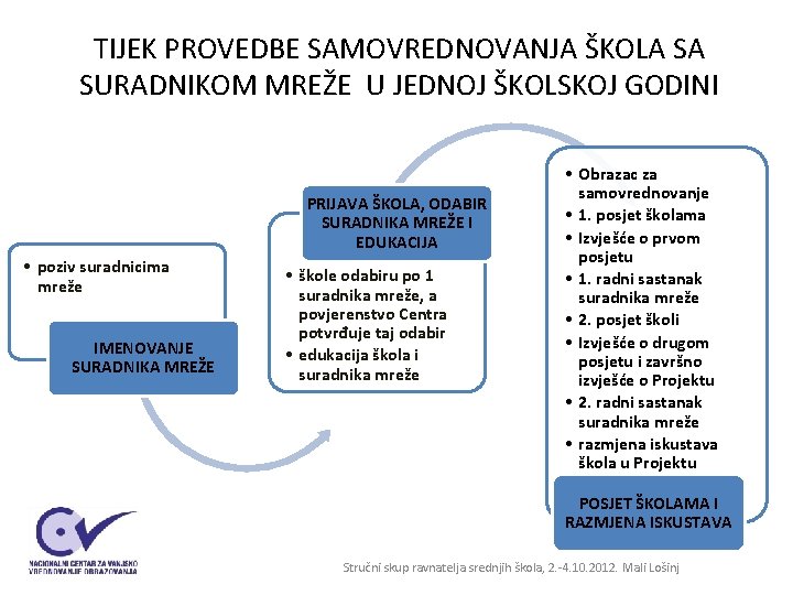TIJEK PROVEDBE SAMOVREDNOVANJA ŠKOLA SA SURADNIKOM MREŽE U JEDNOJ ŠKOLSKOJ GODINI PRIJAVA ŠKOLA, ODABIR TIJEK PROVEDBE SAMOVREDNOVANJA ŠKOLA SA SURADNIKOM MREŽE U JEDNOJ ŠKOLSKOJ GODINI PRIJAVA ŠKOLA, ODABIR