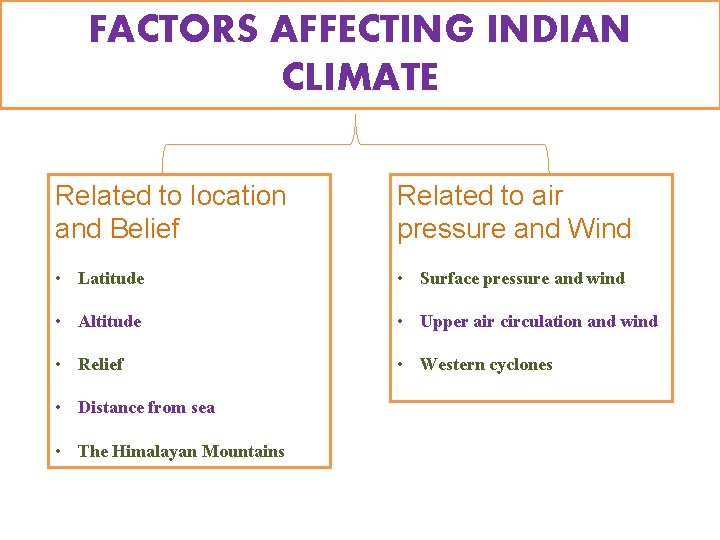 FACTORS AFFECTING INDIAN CLIMATE Related to location and Belief Related to air pressure and