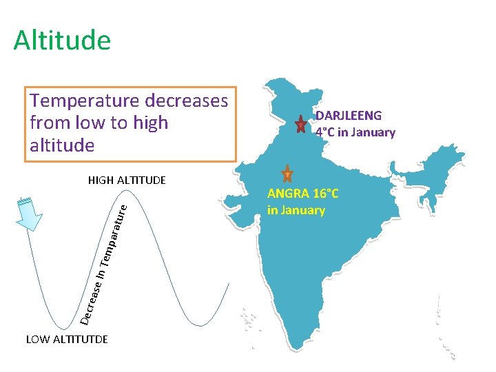 Altitude Temperature decreases from low to high altitude Decr ease In Te mpa ratu