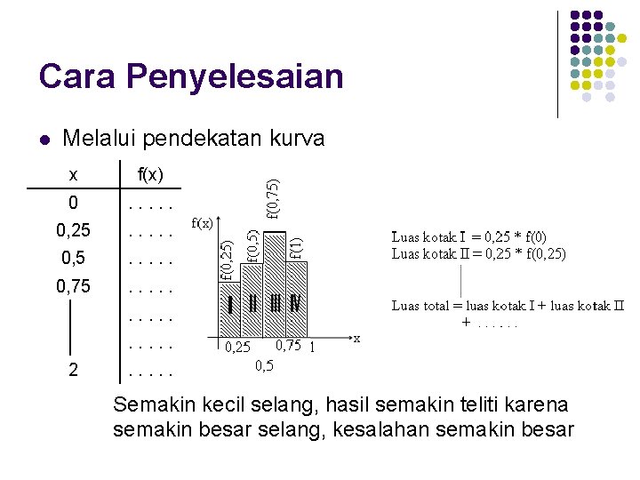 Cara Penyelesaian l Melalui pendekatan kurva x f(x) 0 . . . 0, 25