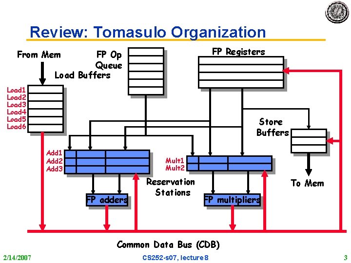 Review: Tomasulo Organization FP Registers From Mem FP Op Queue Load Buffers Load 1