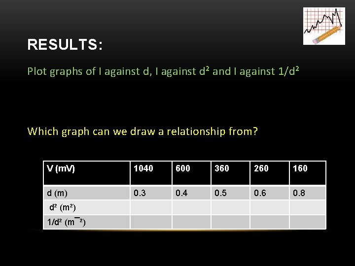 RESULTS: Plot graphs of I against d, I against d² and I against 1/d²