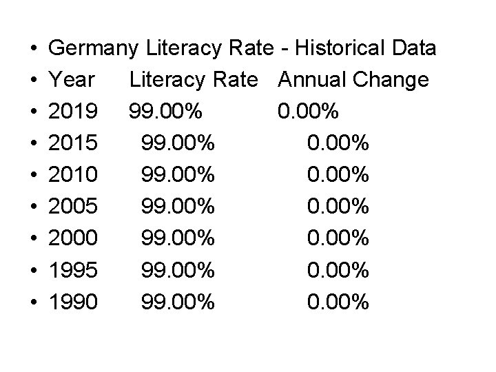  • • • Germany Literacy Rate - Historical Data Year Literacy Rate Annual