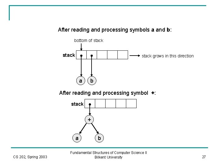 After reading and processing symbols a and b: bottom of stack grows in this