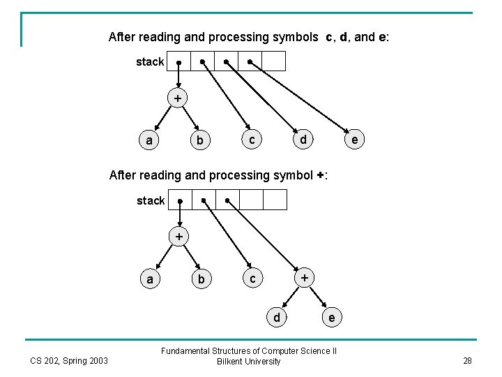 After reading and processing symbols c, d, and e: stack + a b c