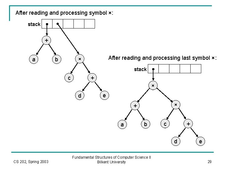 After reading and processing symbol ×: stack + a After reading and processing last