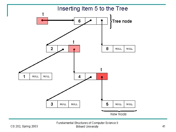 Inserting Item 5 to the Tree t Tree node 6 t 2 8 NULL