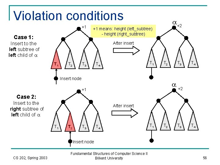 Violation conditions +1 Case 1: a+2 +1 means: height (left_subtree) - height (right_subtree) After