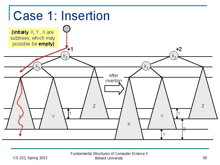 Case 1: Insertion (intially X, Y, X are subtrees, which may possible be empty)