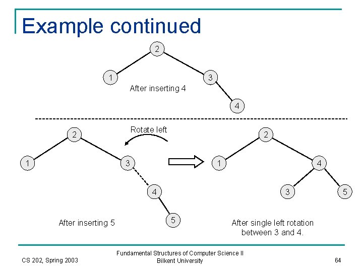 Example continued 2 1 3 After inserting 4 4 Rotate left 2 1 2