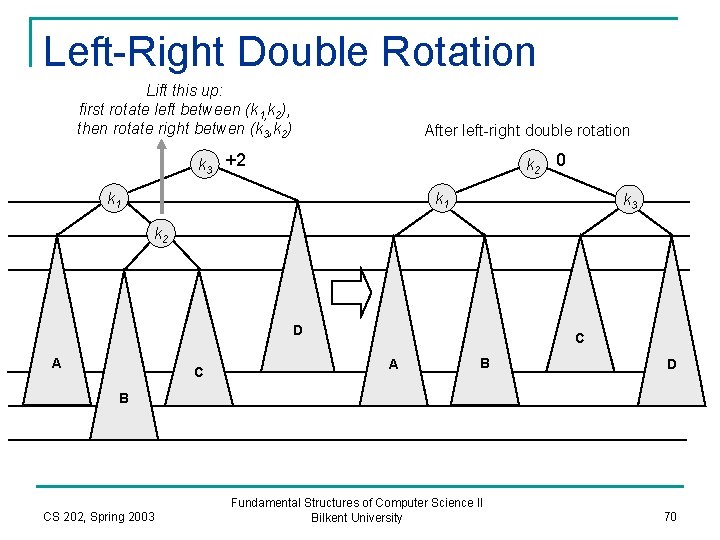 Left-Right Double Rotation Lift this up: first rotate left between (k 1, k 2),