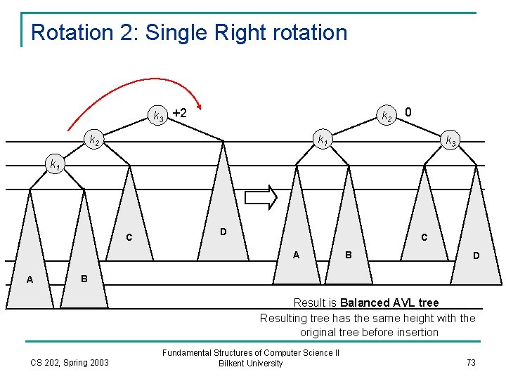 Rotation 2: Single Right rotation k 3 +2 k 2 0 k 1 k