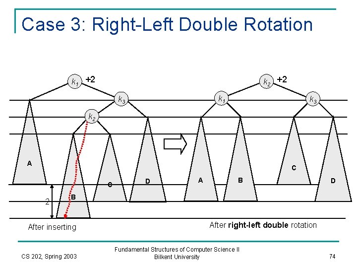 Case 3: Right-Left Double Rotation k 2 +2 k 1 k 3 k 2