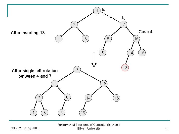 4 k 1 k 2 2 7 Case 4 After inserting 13 1 3