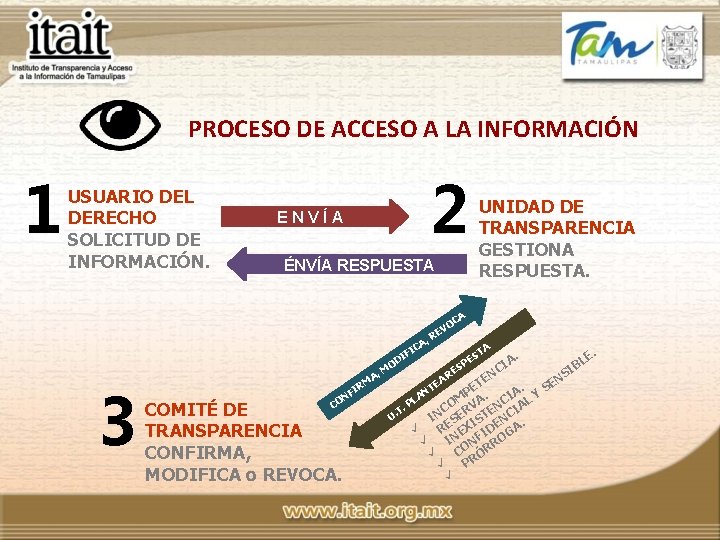 PROCESO DE ACCESO A LA INFORMACIÓN 1 USUARIO DEL DERECHO SOLICITUD DE INFORMACIÓN. 2
