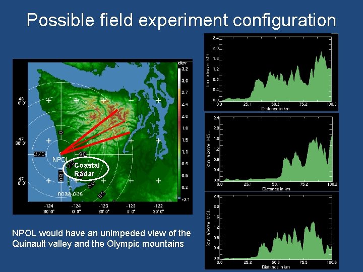 Possible field experiment configuration Coastal Radar NPOL would have an unimpeded view of the