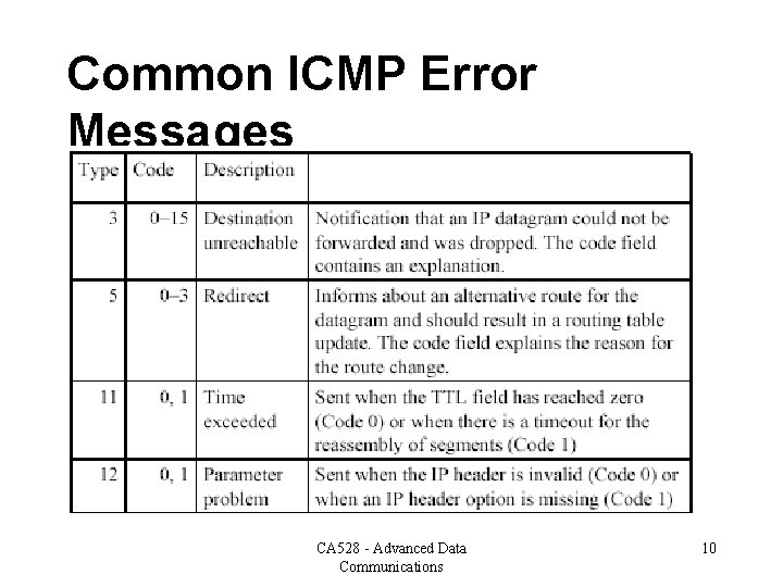 Common ICMP Error Messages CA 528 - Advanced Data Communications 10 