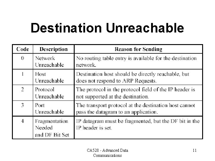 Destination Unreachable CA 528 - Advanced Data Communications 11 