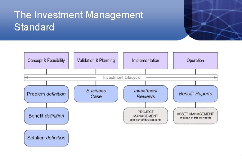 The Investment Management Standard 