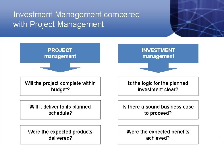 Investment Management compared with Project Management PROJECT management INVESTMENT management Will the project complete