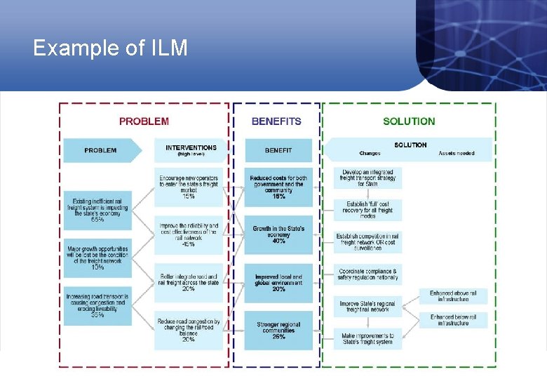 Example of ILM 