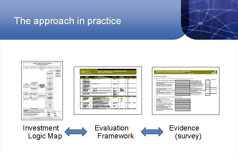 The approach in practice Investment Logic Map Evaluation Framework Evidence (survey) 