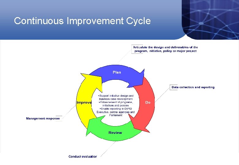 Continuous Improvement Cycle 