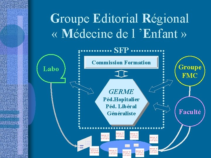 Groupe Editorial Régional « Médecine de l ’Enfant » SFP Commission Formation Labo Groupe