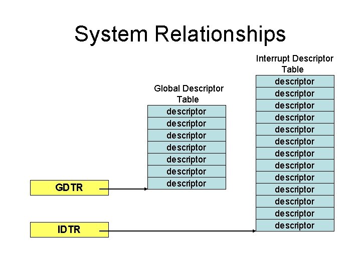 System Relationships GDTR IDTR Global Descriptor Table descriptor descriptor Interrupt Descriptor Table descriptor descriptor