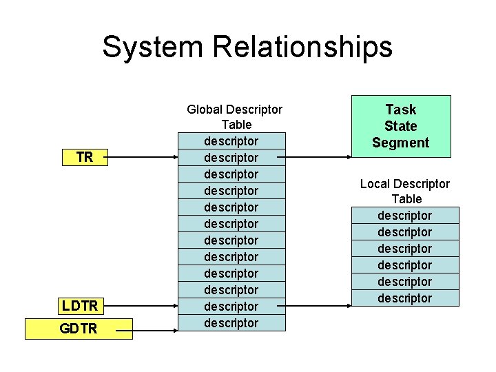 System Relationships TR LDTR Global Descriptor Table descriptor descriptor descriptor Task State Segment Local