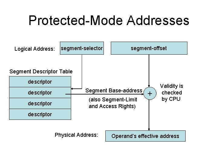 Protected-Mode Addresses Logical Address: segment-selector segment-offset Segment Descriptor Table descriptor Segment Base-address descriptor (also