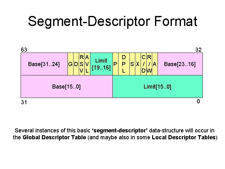 Segment-Descriptor Format 63 32 Base[31. . 24] RA D CR Limit GDS V P