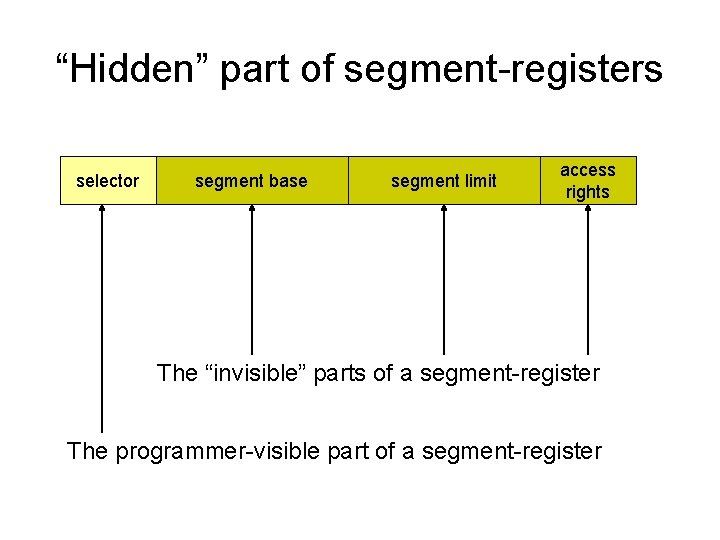 “Hidden” part of segment-registers selector segment base segment limit access rights The “invisible” parts