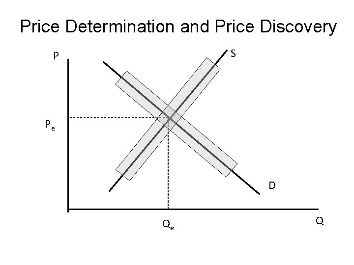 Price Determination and Price Discovery S P Pe D Qe Q 