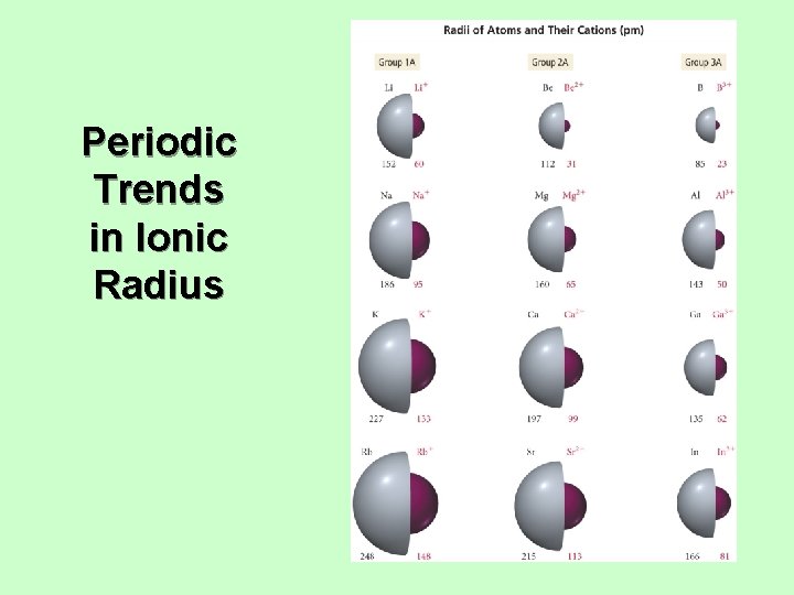 Periodic Trends in Ionic Radius 