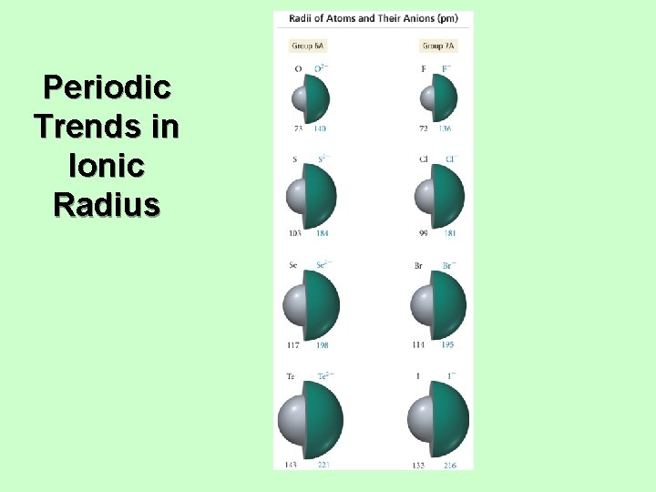 Periodic Trends in Ionic Radius 