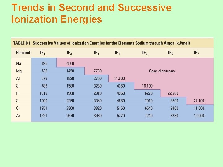 Trends in Second and Successive Ionization Energies 