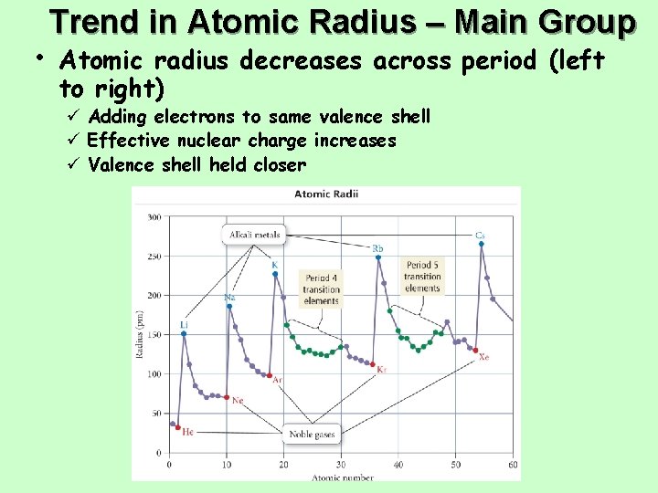 Trend in Atomic Radius – Main Group • Atomic radius decreases across period (left