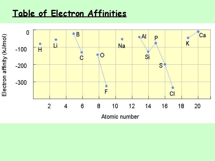 Table of Electron Affinities 