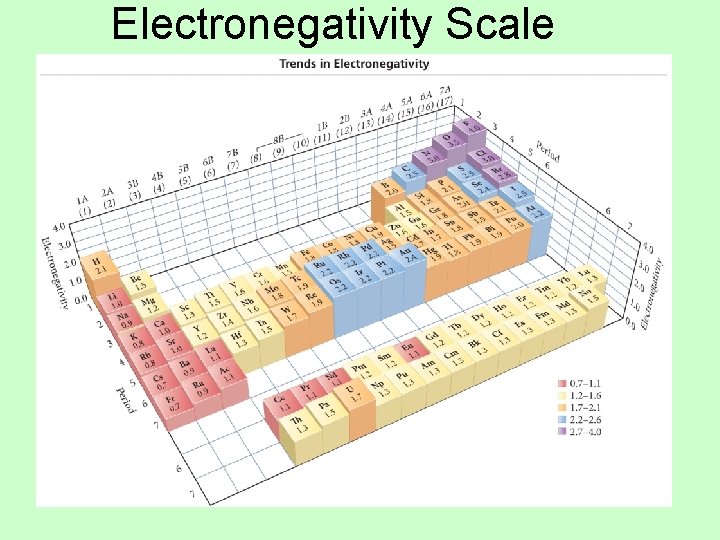 Electronegativity Scale 