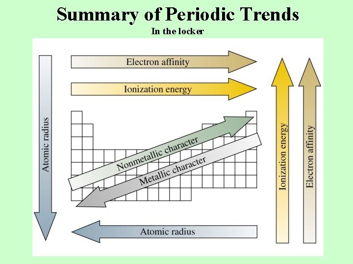 Summary of Periodic Trends In the locker 