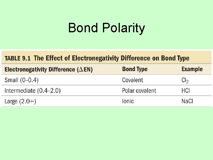 Bond Polarity 