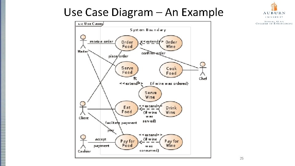 Use Case Diagram – An Example 25 