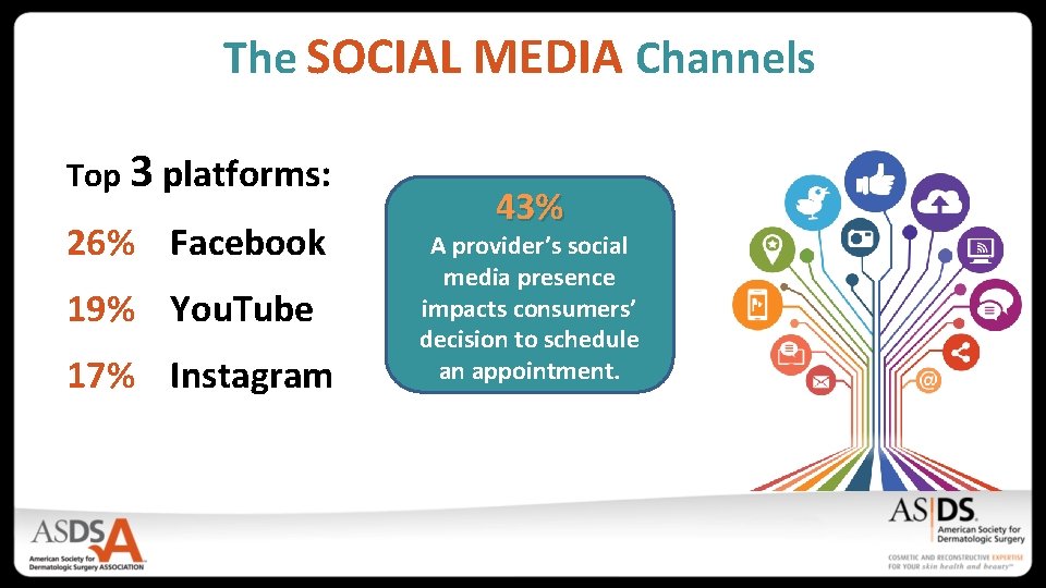 The SOCIAL MEDIA Channels Top 3 platforms: 26% Facebook 19% You. Tube 17% Instagram