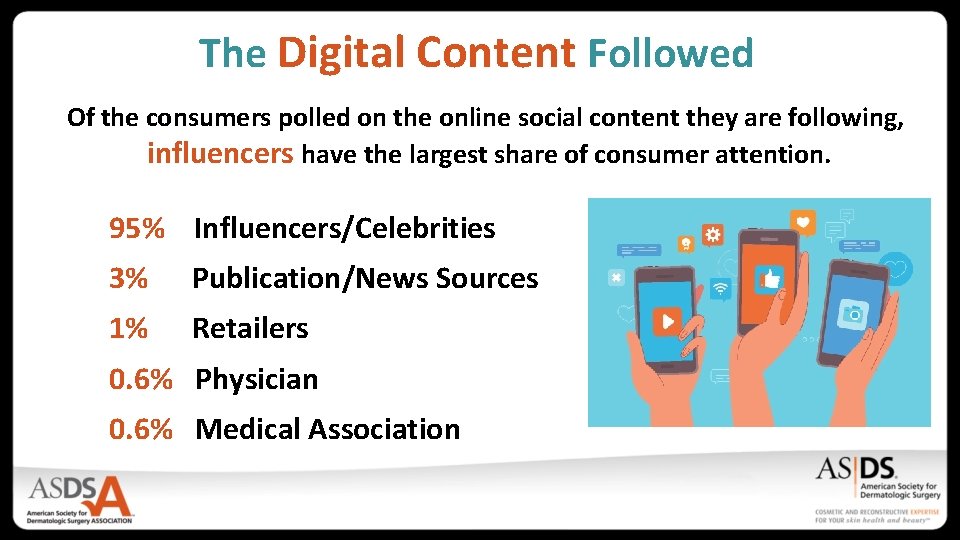 The Digital Content Followed Of the consumers polled on the online social content they